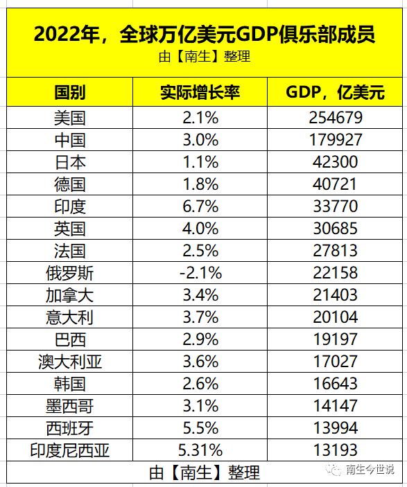 韩国2022年人均GDP公布啦！仍低于日本，但已被我国台湾地区赶超