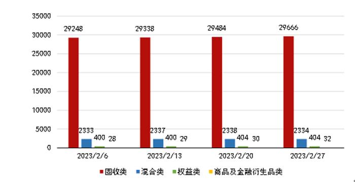 理财产品新发持续回暖，固收类产品独占鳌头，占比超97%，理财万亿市场亟待挖掘