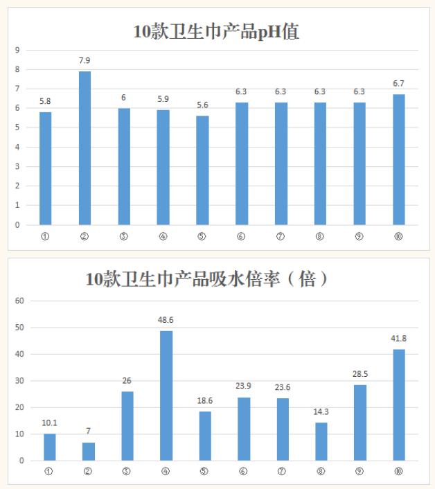 高洁丝苏菲七度空间等品牌10款卫生巾大比较 哪些安全又好用？