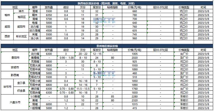 【价格直击】2023年03月08日主要消费地煤炭报价