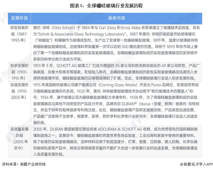 2023年全球中硼硅玻璃行业市场现状及竞争格局分析 2021年全球市场规模超40亿美元【组图】