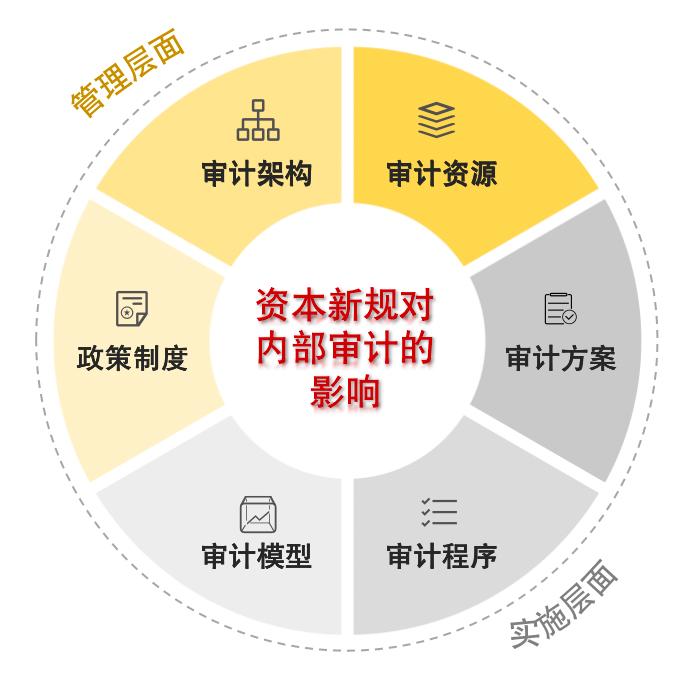 新规新视界｜商业银行资本管理办法大修深度解析系列（五）：资本新规实施内部审计