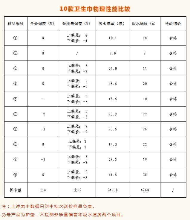 高洁丝苏菲七度空间等品牌10款卫生巾大比较 哪些安全又好用？