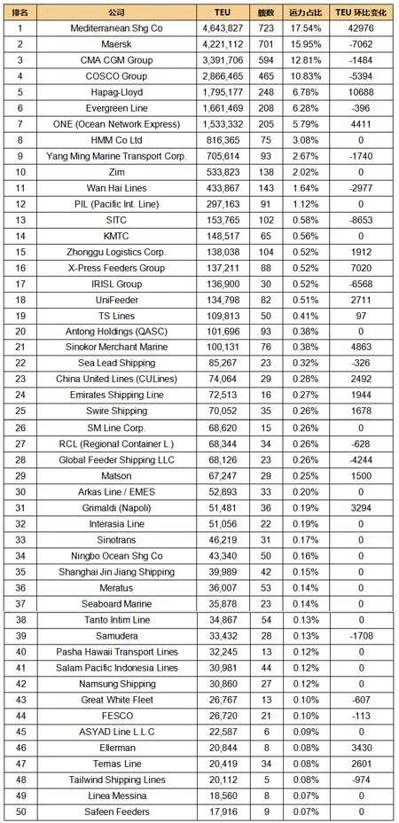 【班轮排名】全球班轮公司运力百强排名最新