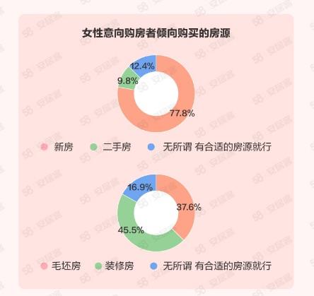 她们买房有啥新想法？女性购房与职业规划挂钩 装潢注重厨卫空间