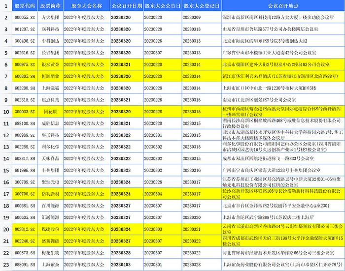 恒顺醋业、同花顺、恩捷股份、盛新锂能等知名公司将在3月召开年度股东大会，球友们想去参加吗？