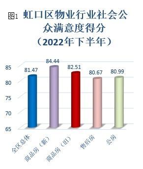 虹口区发布2022年下半年度物业行业社会公众满意度调查报告