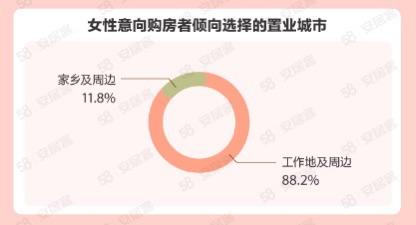 她们买房有啥新想法？女性购房与职业规划挂钩 装潢注重厨卫空间