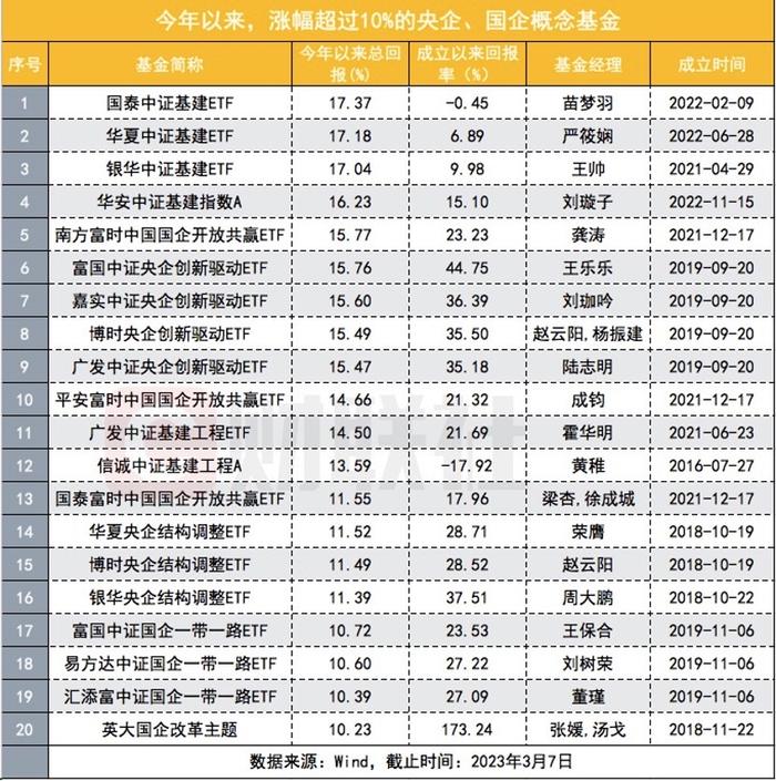 高集“中”率的基金涨嗨了，20只中字头基金年内涨幅超过10%，一类ETF表现更优