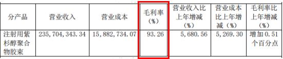 老药新玩也出彩  上海谊众靠吃紫杉醇“老本”赚嗨了