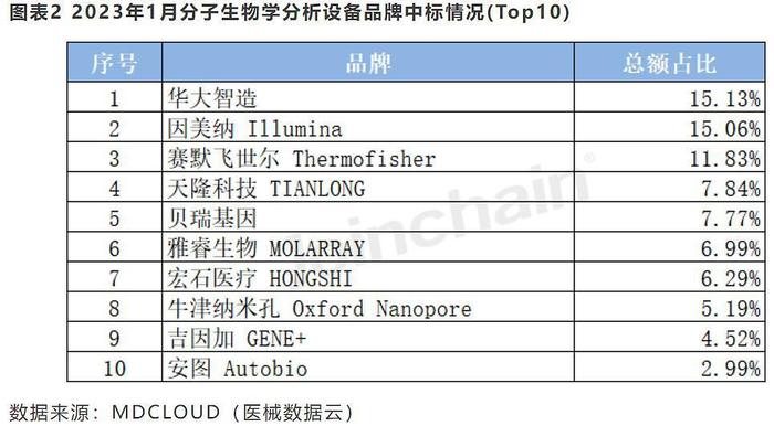 1月分子生物学分析设备招投：采购1亿元，华大智造排名第一，贝瑞第五！