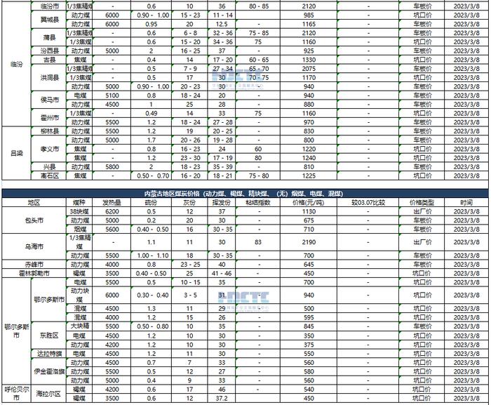 【价格直击】2023年03月08日主要消费地煤炭报价