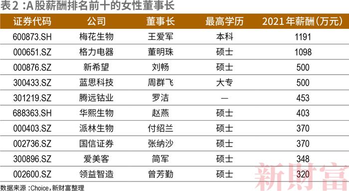 500万飒女子，撑起金融圈半边天！她们掌舵3.79万亿市值，每4位基金经理就有1个“她”