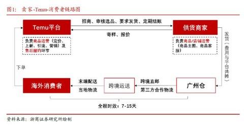 拼多多被商家骂惨了，就因为它把跨境电商搞成了有手就行？