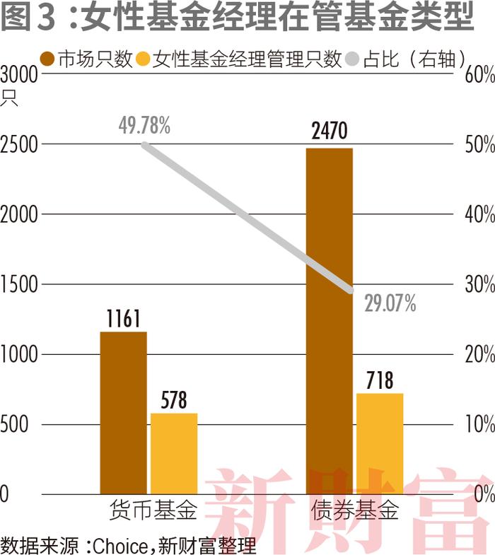 500万飒女子，撑起金融圈半边天！她们掌舵3.79万亿市值，每4位基金经理就有1个“她”