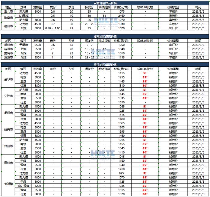 【价格直击】2023年03月08日主要消费地煤炭报价