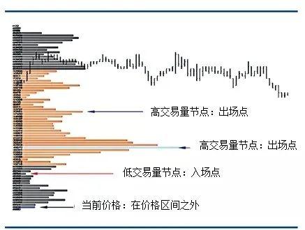 如何利用成交量分布指导交易？