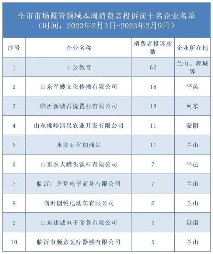 山东省临沂市市场监管领域消费者投诉前10名企业名单公示（2.3-2.9）