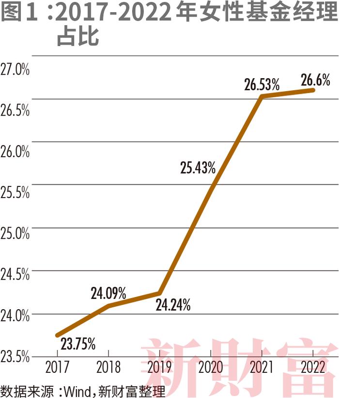 500万飒女子，撑起金融圈半边天！她们掌舵3.79万亿市值，每4位基金经理就有1个“她”