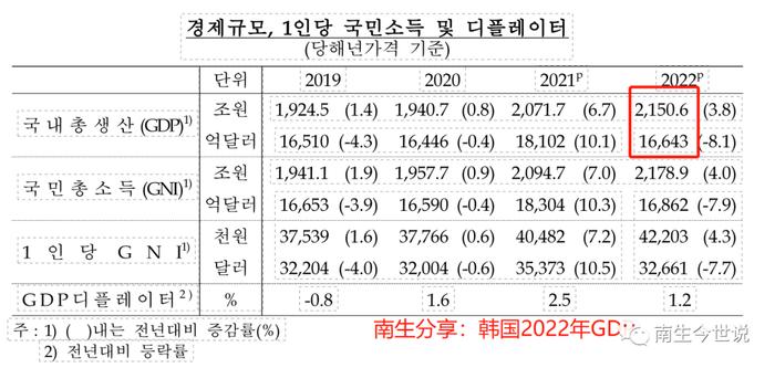 韩国2022年人均GDP公布啦！仍低于日本，但已被我国台湾地区赶超