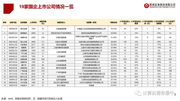 央国企一图（计算机）