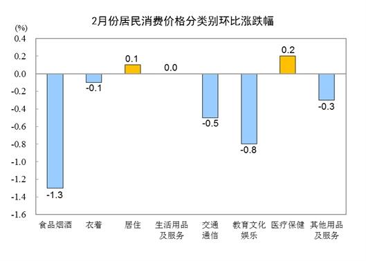 国家统计局：2月份居民消费价格指数同比上涨1.0%，环比下降0.5%