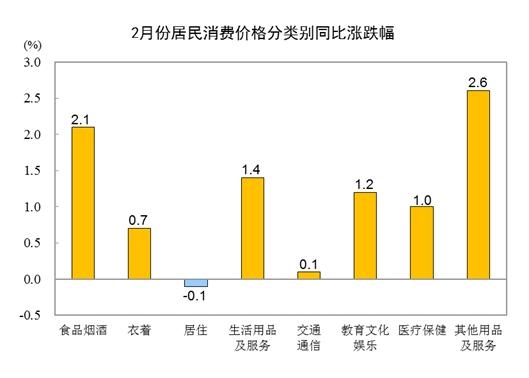 国家统计局：2月份居民消费价格指数同比上涨1.0%，环比下降0.5%