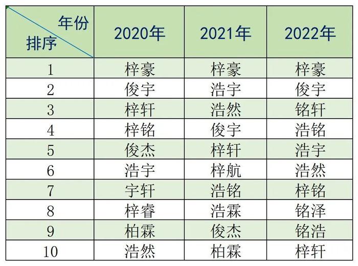 湛江2022年新生儿爆款名字出炉！这两个名字蝉联男女榜首