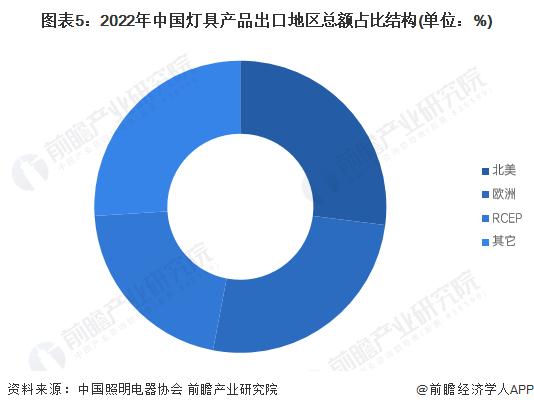 2023年中国灯具行业出口市场现状分析 灯具行业年出口总额超460亿美元【组图】