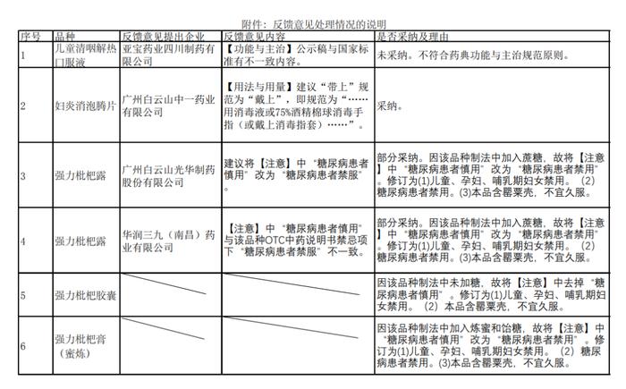 涉及5个品种！2020年版《中国药典》第一增补本医学公示内容