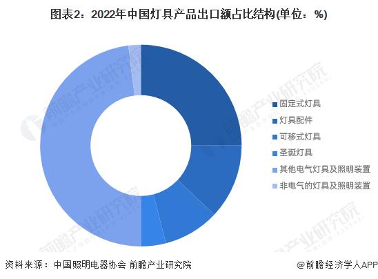 2023年中国灯具行业出口市场现状分析 灯具行业年出口总额超460亿美元【组图】