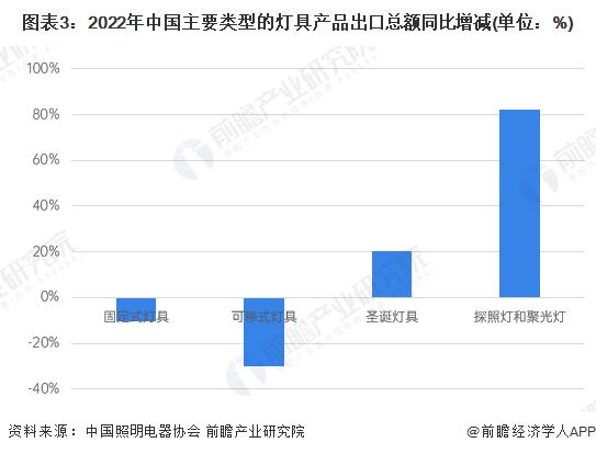 2023年中国灯具行业出口市场现状分析 灯具行业年出口总额超460亿美元【组图】