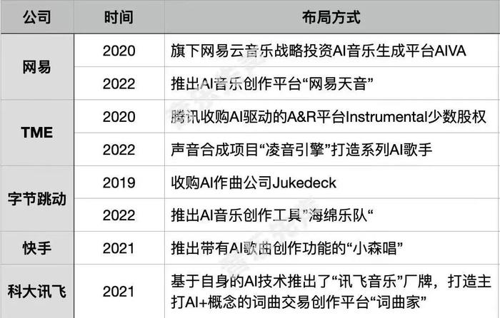 当音乐公司们拥抱AI，他们将如何与版权方们达成一致？