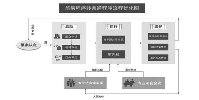 倪晶旌 陈晶晶｜民事诉讼简易程序转普通程序之制度优化