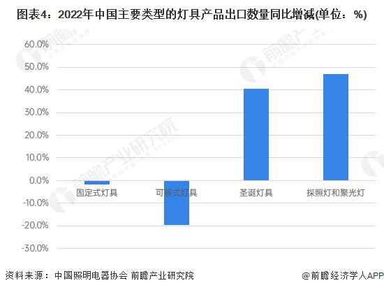 2023年中国灯具行业出口市场现状分析 灯具行业年出口总额超460亿美元【组图】