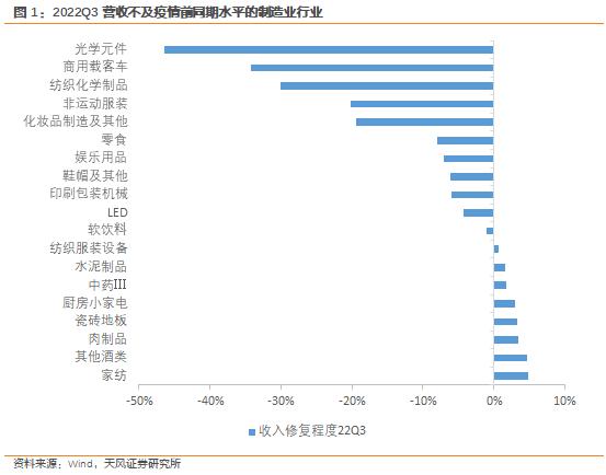 天风·宏观 | 哪些制造业行业更具复苏弹性？