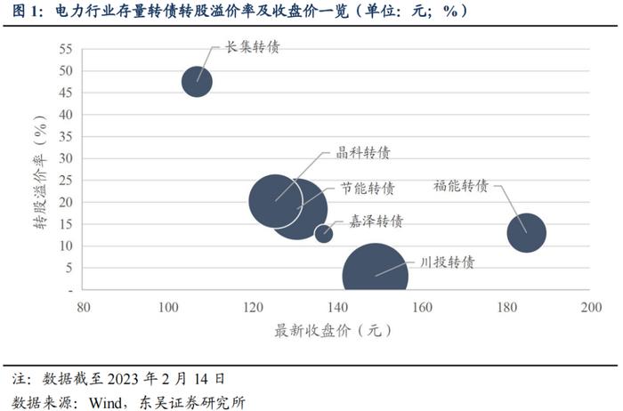 春风有信，花开有期（上）——公用事业电力行业可转债梳理（可转债分析与推荐篇）（东吴固收李勇 徐津晶）20230309