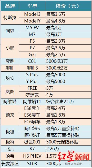 要利润还是市场？超30个汽车品牌花式打价格战，最高优惠超10万元