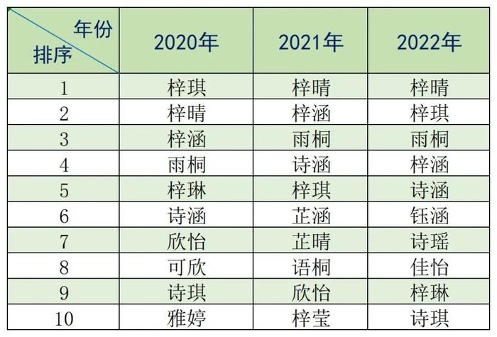 湛江2022年新生儿爆款名字出炉！这两个名字蝉联男女榜首