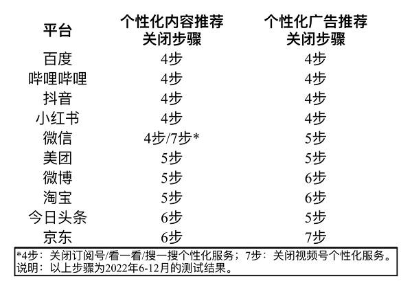 消保委评测十大头部平台，建议对个性化推荐的资讯信息打标