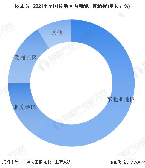 2023年全球丙烯酸行业发展现状及市场规模分析 丙烯酸产能将进一步调整【组图】