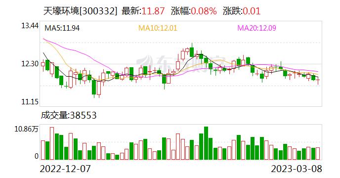 天壕环境：连续5日融资净偿还累计1260.51万元（03-08）