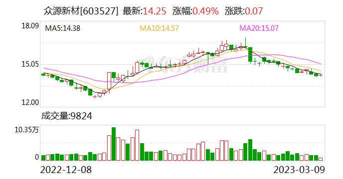 众源新材：子公司众源新能源成为华霆（合肥）动力技术有限公司供应商