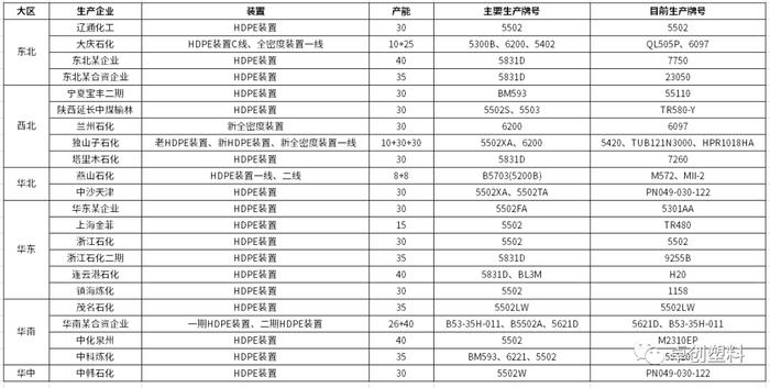 国内HDPE小中空生产比例下降 后期供应有所减少