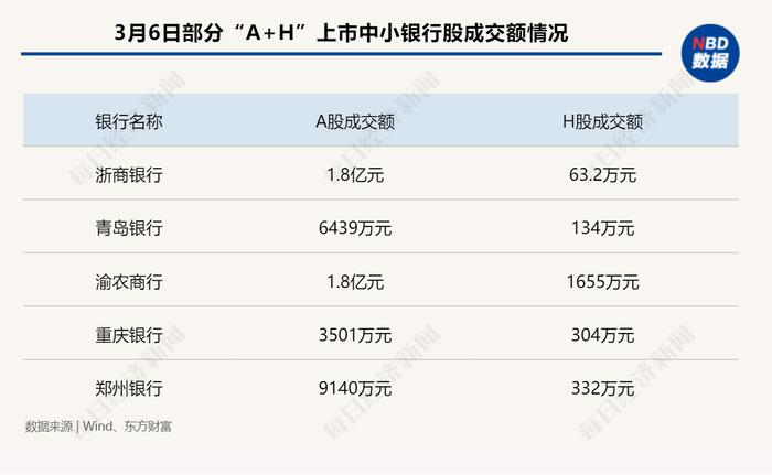 威海银行不是个例！连续62个交易日零成交背后的中小银行港囧：上市前已想到后市遇冷，但更看重资本补充平台