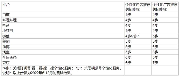 平台个性化推荐怎么关？多平台评测：关闭最多需7步