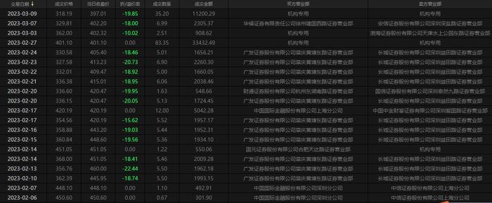 什么信号？又折价近20%成交逾1亿，宁德时代今年折价大宗交易“刷屏”