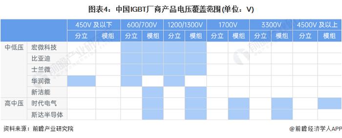 2023年中国IGBT芯片细分应用领域分析 高压IGBT打破国外技术垄断【组图】