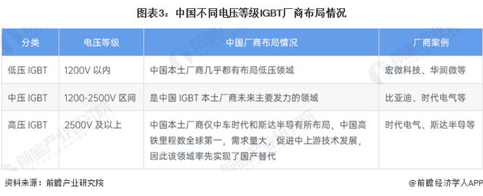 2023年中国IGBT芯片细分应用领域分析 高压IGBT打破国外技术垄断【组图】