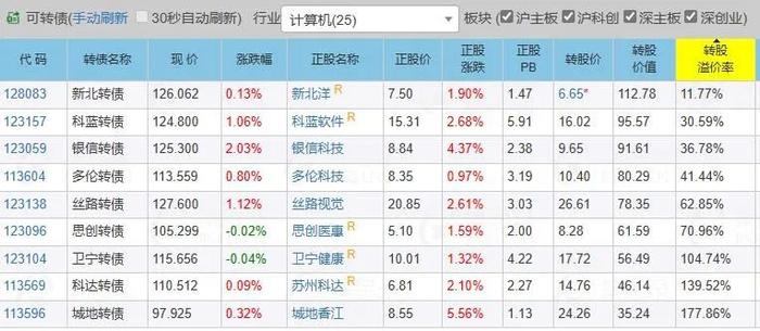 数字转债集锦（1），正邦转债下修，两只转债打新